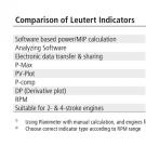 Leutert Indicators